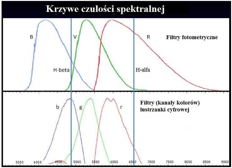 w konwencjonalnej fotometrii CCD z filtrami fotometrycznymi, ale zdecydowanie gorszy skutek jest w fotometrii lustrzankowej. Na rysunku 6.
