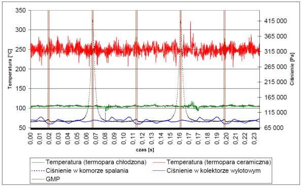4. Porównanie wyników pomiarów temperatur szybkozmiennych przeprowadzonych za pomocą termopary o tradycyjnej konstrukcji oraz termopary