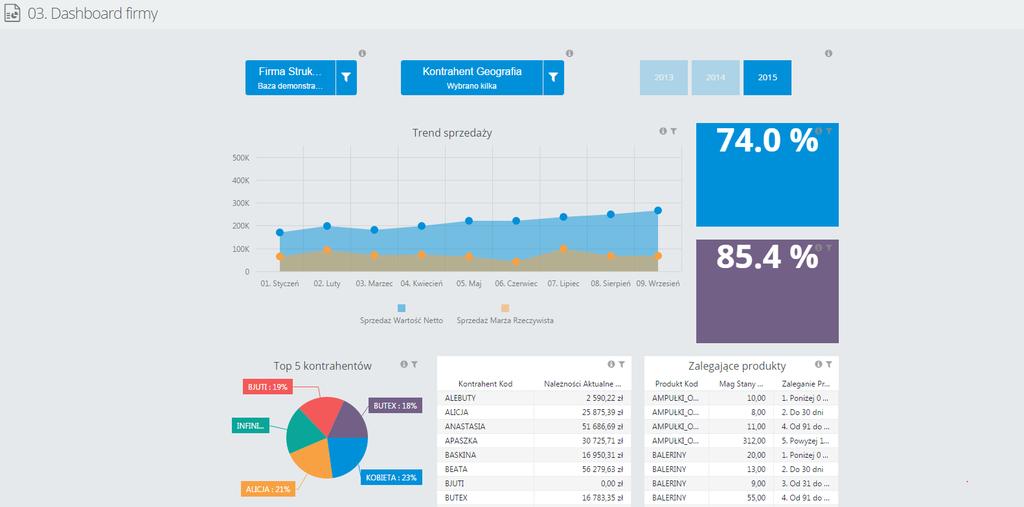 5.3 Dashboardy Przykładowy dashboard będący zróżnicowaną formą analizy jest uruchamiany już przy pierwszym