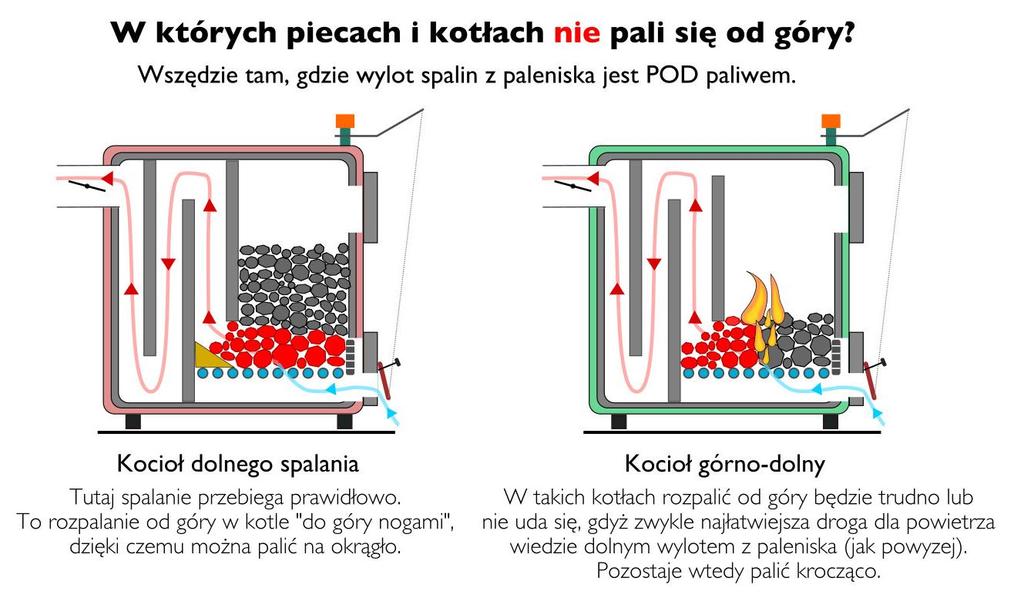 Właściwe spalanie Użytkowanie kotła Kocioł zasypowy, gdy wylot spalin jest pod