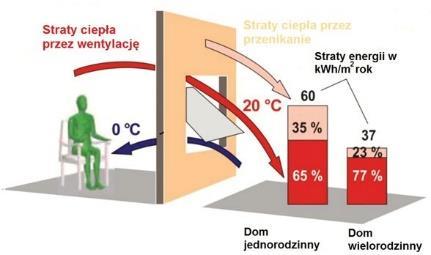 Wentylacja jeżeli jest taka możliwość, należy stosować