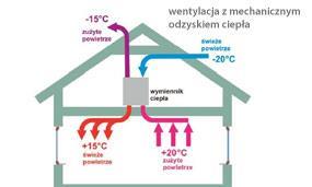 Wentylacja straty energii można obniżyć; jeżeli jest taka możliwość, należy stosować rekuperację (wentylację mechaniczną z odzyskiem ciepła); Powietrze usuwane i nawiewane przepływa