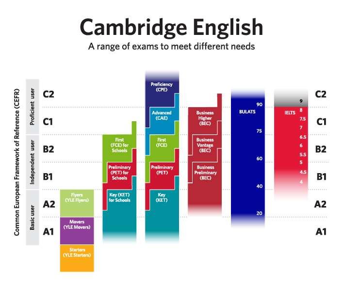 EGZAMINY JĘZYKOWE W CZTERNASTCE Certyfikaty Cambridge English (FCE, CAE) Test z języka angielskiego IELTS Czym charakteryzują się egzaminy językowe?