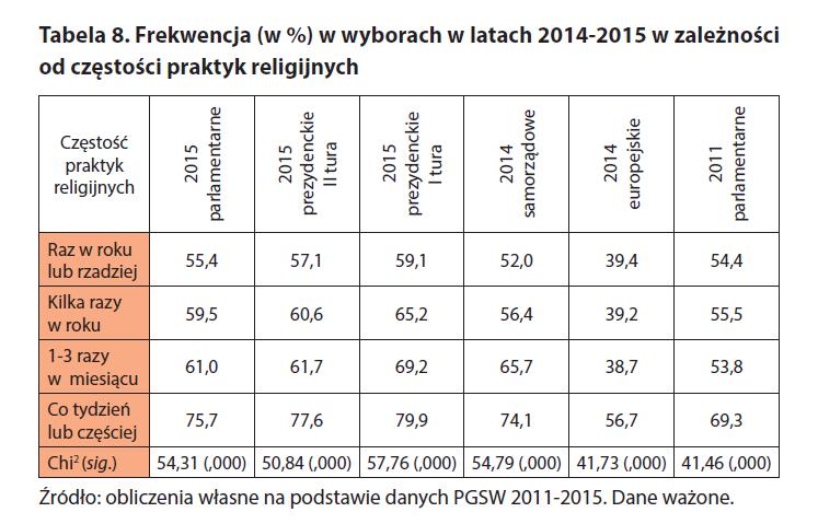 Źródło: Demokratyczny Audyt Polski 2: demokracja wyborcza w Polsce lat 2014-2015, red. R.Markowski, wyd. RPO, s. 42, [w:] https://www.rpo.gov.