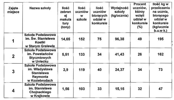 WYDARZENIA Głos Raciąża nr 11/2018 7 ZA MAKULATURĘ Aleksandra