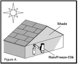 B. Prawidłowe umiejscowienie czujnika mrozu Rain/Freeze-Clik jest ważne dla precyzyjnego wyczucia temperatury. Najlepsza lokalizacja/ byłaby z dala od bezpośredniego światła słonecznego (rys. A). C.