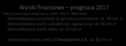 52 mln zł Zróżnicowana oferta na koniec 2017 roku stan oferty wynosił 347 sztuk lokali w 16 inwestycjach, w tym 3 sztuki w projekcie gotowym.