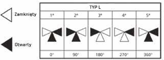 Zawory kulowe trójdrożne SYSTEM PVC - U Opis techniczny - uszczelnienie EPDM, - na zamówienie dostępne uszczelnienie FPM, - uszczelnienie kuli PTFE, - uchwyt z wysokoudarowego ABS służący