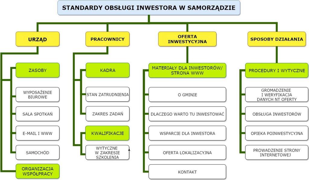 Polska Strefa Inwestycji Współpraca PAIH z Partnerami Regionalnymi