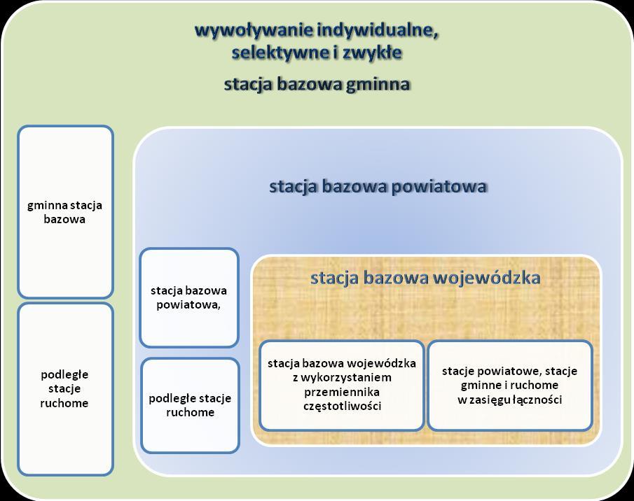 ORGANIZACJA ŁĄCZNOŚCI RADIOWEJ I WSPÓŁDZIAŁANIA GMINY DLA POTRZEB ZARZĄDZANIA KRYZYSOWEGO Organizacja ciągłości kierowania, dowodzenia, współdziałania i alarmowania realizowana jest przez Stały Dyżur.