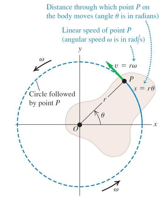 Prędkość obrotowa i liniowa s = rθ ds dt = d(rθ) dt v = r dθ dt