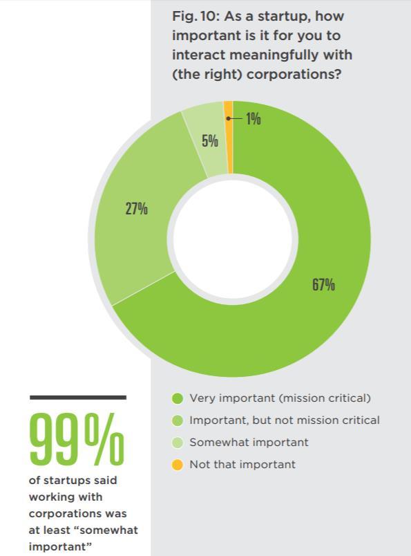 Startupy też są na tak 99% startupów uważa współprace z korporacjami