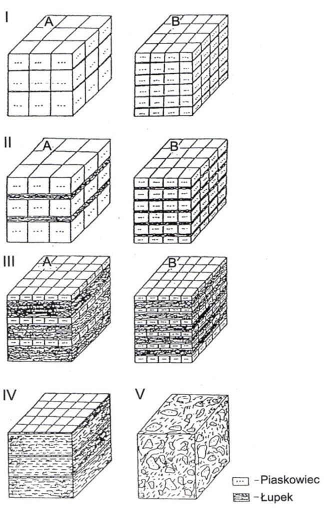 Model Modele strukturalne fliszu karpackiego ze względu na udział piaskowca i łupku (wg. Thiela, 1995) Rodzaj kompleksu Zawartość piaskowców w [%] A I. Piaskowcowy > 85 B A Piaskowcowo II.