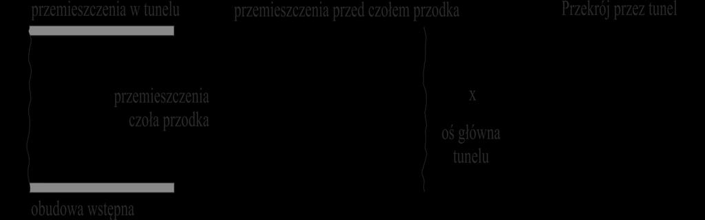 Pomiary wykonywane podczas drążenia tuneli dla metody obserwacyjnej A.DE.CO.-R.