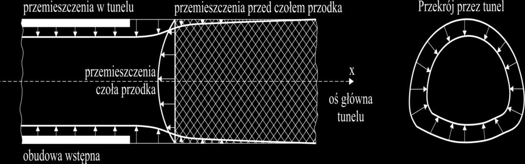 drążenia w tym wzmocnienia masywu skalnego przed czołem przodka, bieżący dobór