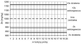 Identyfikacja problemów jakości wyników w laboratorium chemicznym na wybranych przykładach 41/74 Złożona niepewność standardowa metody laboratorium i wartości certyfikowanej wynosi: 2 2 u c = (u m +