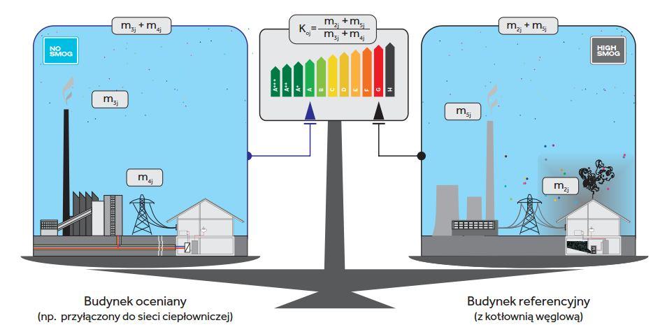 Weryfikacja urządzeń grzewczych i ciepła systempwego w zakresie emisji zanieczyszczeń do powietrza - autorskie certyfikaty i znaki budynków "PreQurs Adolf Mirowski drmr@iceb.