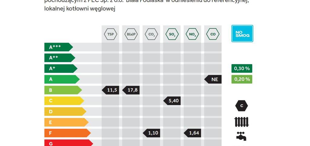 W oparciu o analogiczne obliczenia jak wyżej wyznaczono krotności redukcji pozostałych zanieczyszczeń oraz wydano certyfikaty PreQurs w zakresie niskiej i ogólnej emisji budynku do powietrza jak