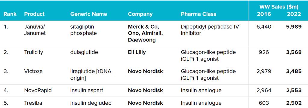 Sprzedaż leków Rx na cukrzycę na świecie wg produktów 2016 i 2022 (w mln USD) Źródło: Evaluate, 2016. Substancją czynną preparatu jest sitagliptyna, doustny lek przeciwcukrzycowy.