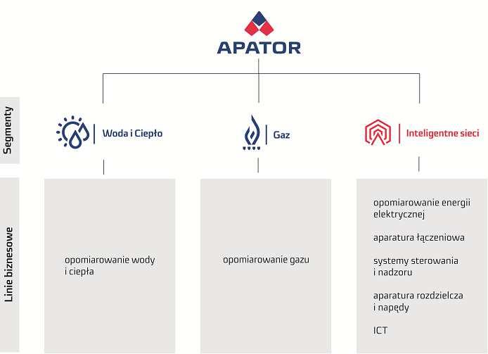 Do grupy należą następujące jednostki zależne (bezpośrednio i pośrednio) objęte konsolidacją metodą pełną: Segment Linia biznesowa Firma Siedziba Udział w kapitale Powiązanie z Apator SA Inteligentne