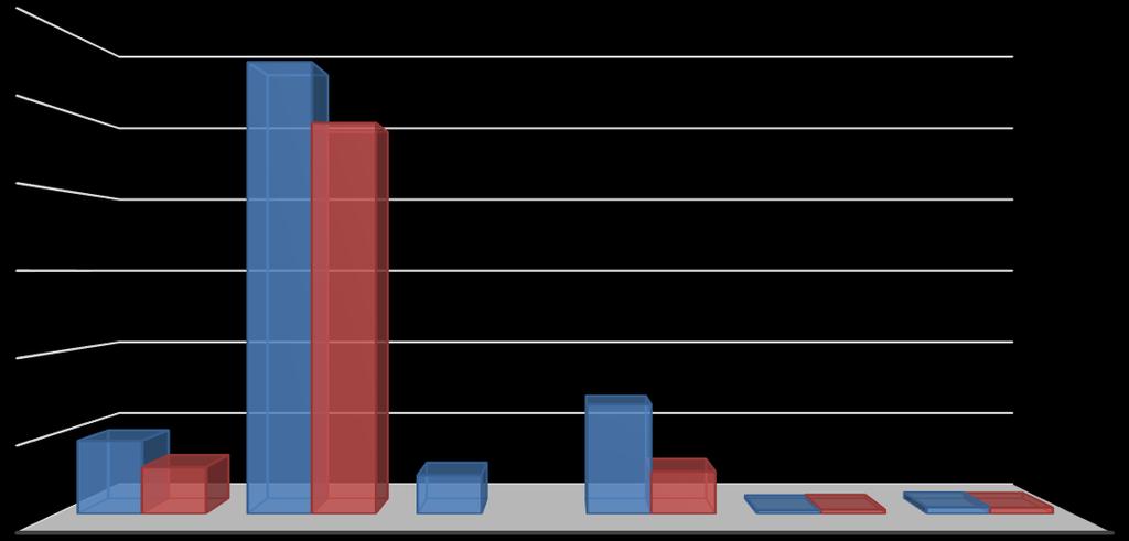 12 0,5% 1,0% 2014 Maszyny dla górnictwa i energetyki 16,1% 10,7% Maszyny dla rynku ropy i gazu 5,6% Budownictwo i mosty 66,1% Maszyny i urządzenia dla pozostałych przemysłów Usługi Pozostała