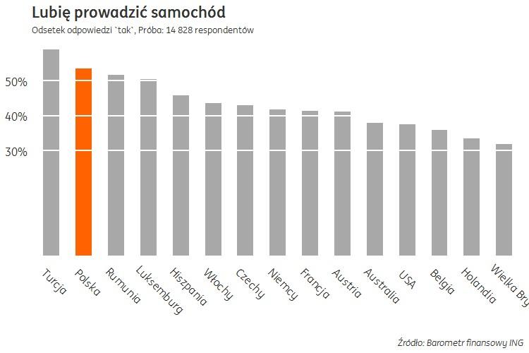 Ponad połowa Polaków lubi prowadzić samochód Choć Polska nie wyróżnia się na tle innych krajów pod względem odsetka osób posiadających samochód (67%), to Polacy należą do jednych z największych