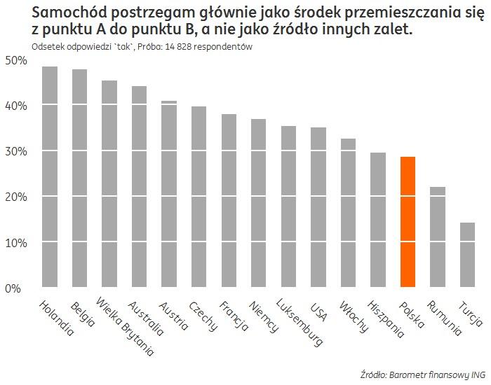 Dla wielu Polaków samochód jest ciągle symbolem statusu Samochód ma dla wielu nie tylko wartość użytkową, jako sposób przemieszczania się z miejsca na miejsce, lecz jest także symbolem statusu i
