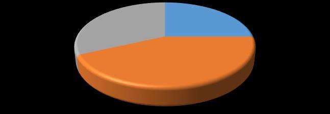 Rzadziej niż raz w roku lub nigdy 3% Brak odpowiedzi 32% 20% rodziców czyta codziennie prasę, 25% raz w tygodniu, 3% nigdy. JAKI TYP PRASY PAŃSTWO CZYTAJĄ?