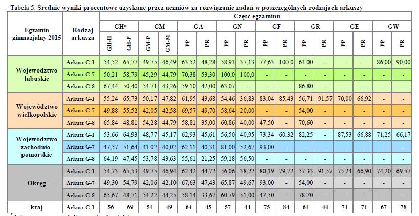2016 Gimnazjum Średnie wyniki procentowe