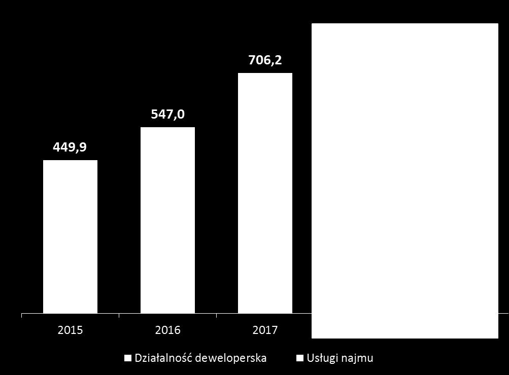 netto oraz zysk netto skorygowany 2 (mpln) 23% 42% 31% 1 Korekta EBITDA o :