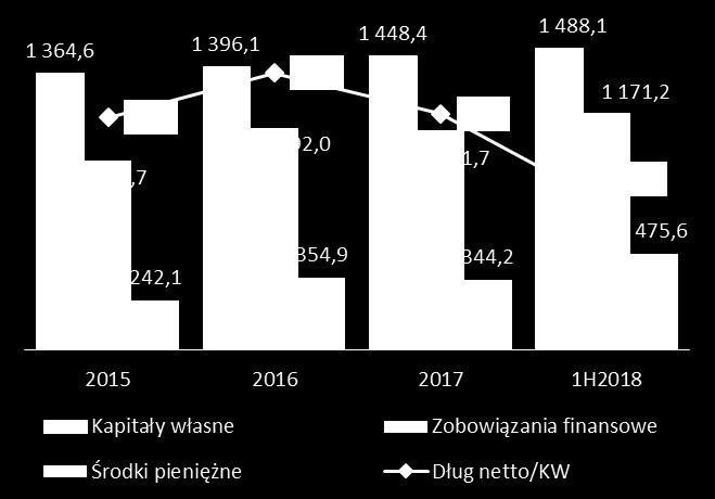 2018) 1 Zobowiązania finansowe nie uwzględniają zobowiązania związanego z nabyciem Sky Tower Kredyty bankowe (mpln) Lp. Inwestycja Saldo na 30.