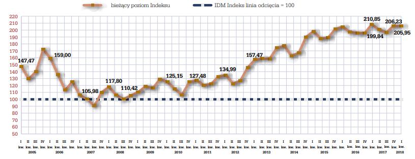 5 RYNEK MIESZKANIOWY ANALIZA OTOCZENIA RYNKOWEGO Czas wyprzedaży oferty mieszkań - trend Wzrostowa dynamika płac, szacowany nawet 10% wzrost r/r Wzrost cen mieszkań na rynku pierwotnym, wywołany