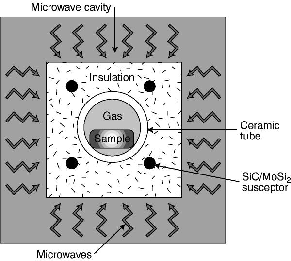 SPIEKANIE MIKROFALOWE microwave sintering mniejszy nakład energii, intensyfikacja procesów dyfuzyjnych transportu masy, redukcja czasu spiekania; szybszy