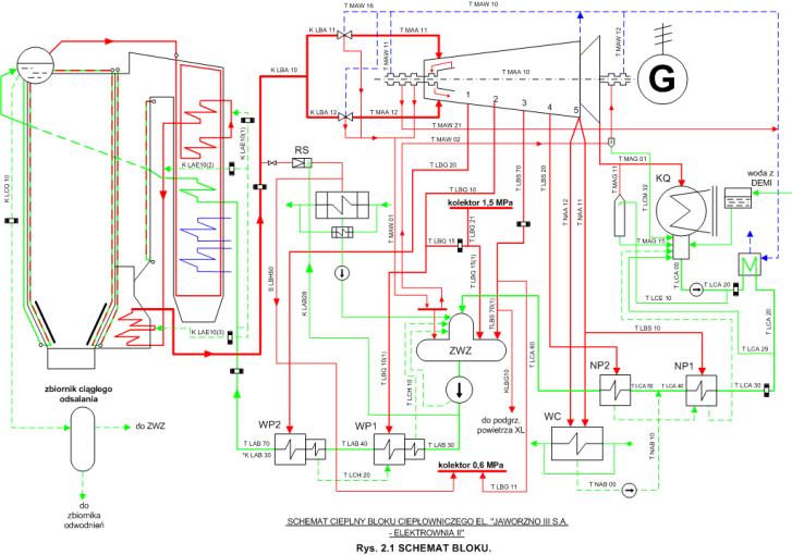 Opracowanie bilansowego i symulacyjnego modelu obiegu siłowni lub elektrociepłowni Analiza procesów w energetyce przemysłowej Dr hab. inż. Marcin Szega, prof. Pol. Śl.