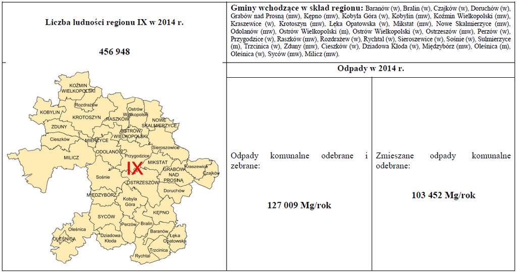 Rysunek 8. Charakterystyka regionu IX gospodarowania odpadami. Źródło: Plan gospodarki odpadami dla województwa wielkopolskiego na lata 2016-2022 wraz z planem inwestycyjnym.