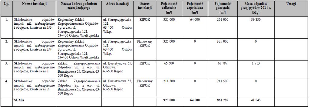 Zgodnie z celami KPGO 2022 wskazującymi na konieczność zwiększenia selektywnego zbierania odpadów ulegających biodegradacji, w tym odpadów zielonych, zasadne jest zaplanowanie większych mocy
