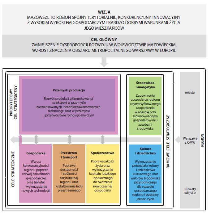 W związku z tym, etap formułowania celów ekologicznych dla Gminy, został poprzedzony analizą zewnętrznych uwarunkowań, podyktowanych polityką ekologiczną województwa.