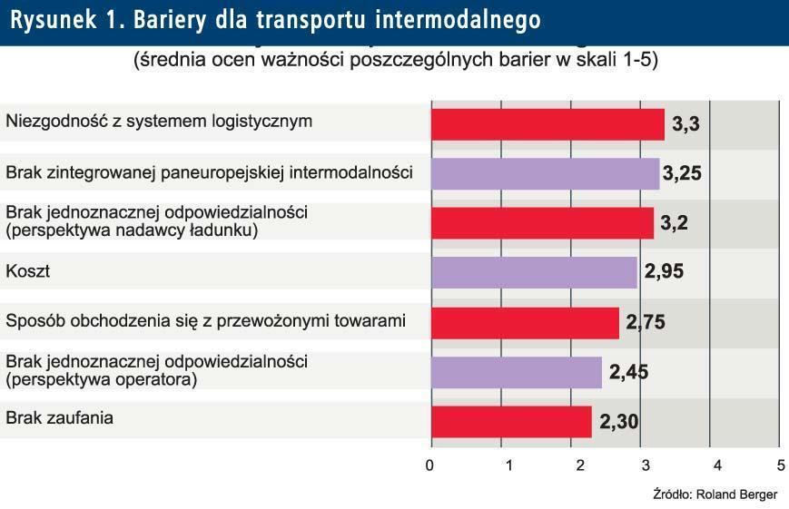 Bariery wzrostu transportu intermodalnego Spedycja (AM) dr