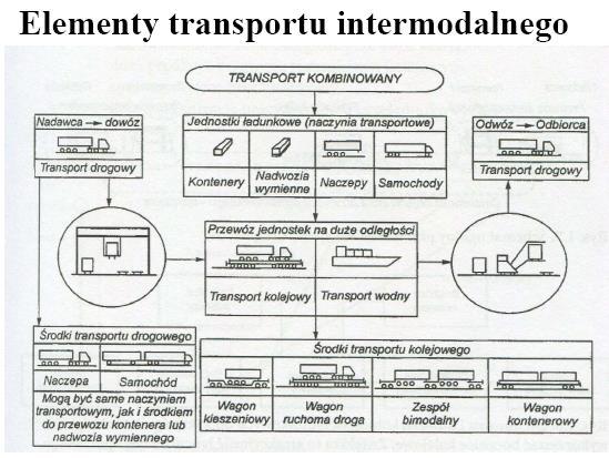 Elementy transportu intermodalnego Spedycja (AM) dr Adam