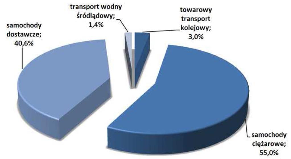 Udział poszczególnych środków transportu towarowego w kosztach zewnętrznych w