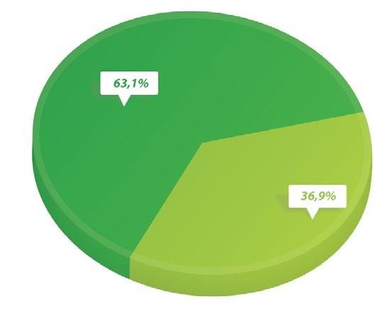 Typy projektów Projekt indywidualny Projekt gotowy N=5 632 Doy powstają najczęściej na podstawie gotowego projektu dysponuje ni 63,1% budujących. Do jakiego stanu a być wybudowany do?