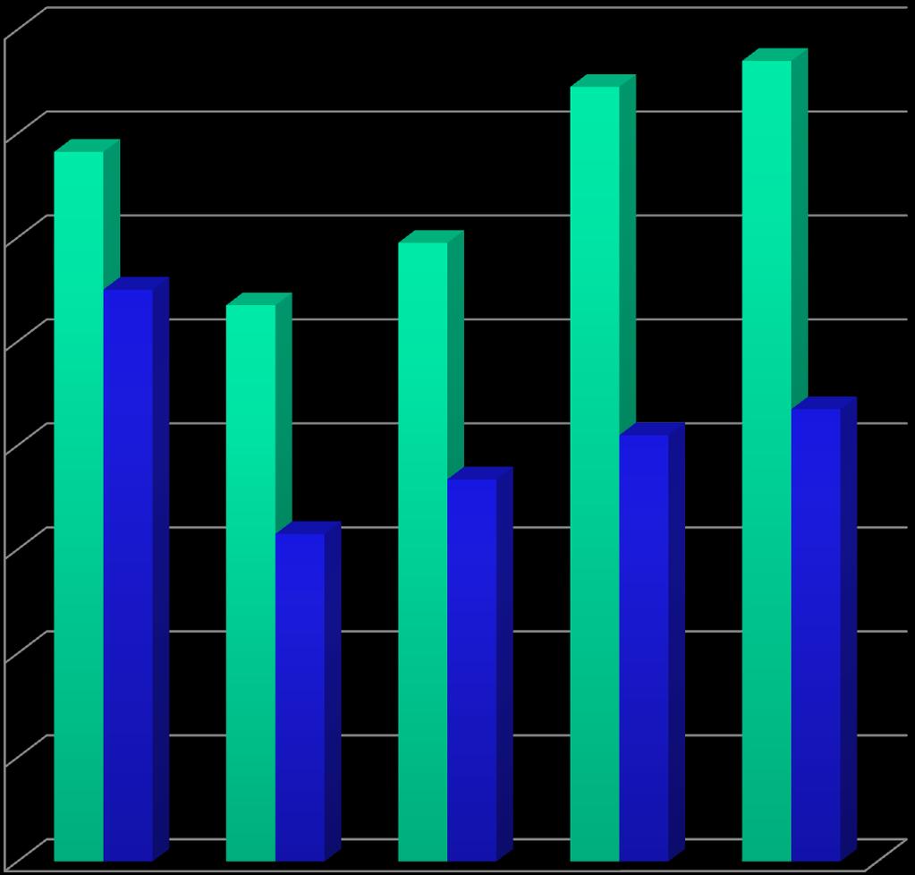 Wyniki * * * 86 85,4 84,9 84 83,65 82 81 80,7 81,9 80 78 76,3 77,35 78,2 78,7 grupa prom grupa łokc 76 74 72 70 KG sprawna