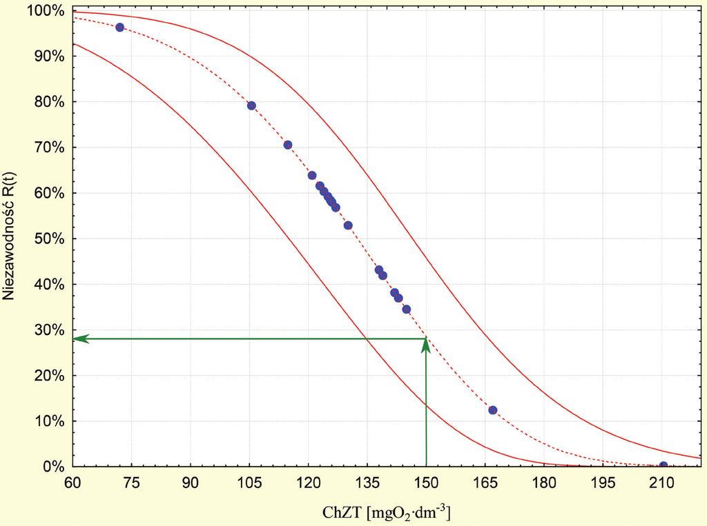 Analiza niezawodności funkcjonowania... Rysunek 2. Wyniki analizy niezawodnościowej Weibulla dla ChZT w ściekach oczyszczonych Figure 2.