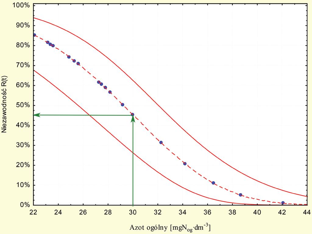Analiza niezawodności funkcjonowania... Rysunek 4. Wyniki analizy niezawodnościowej Weibulla dla stężeń azotu ogólnego w ściekach oczyszczonych Figure 4.