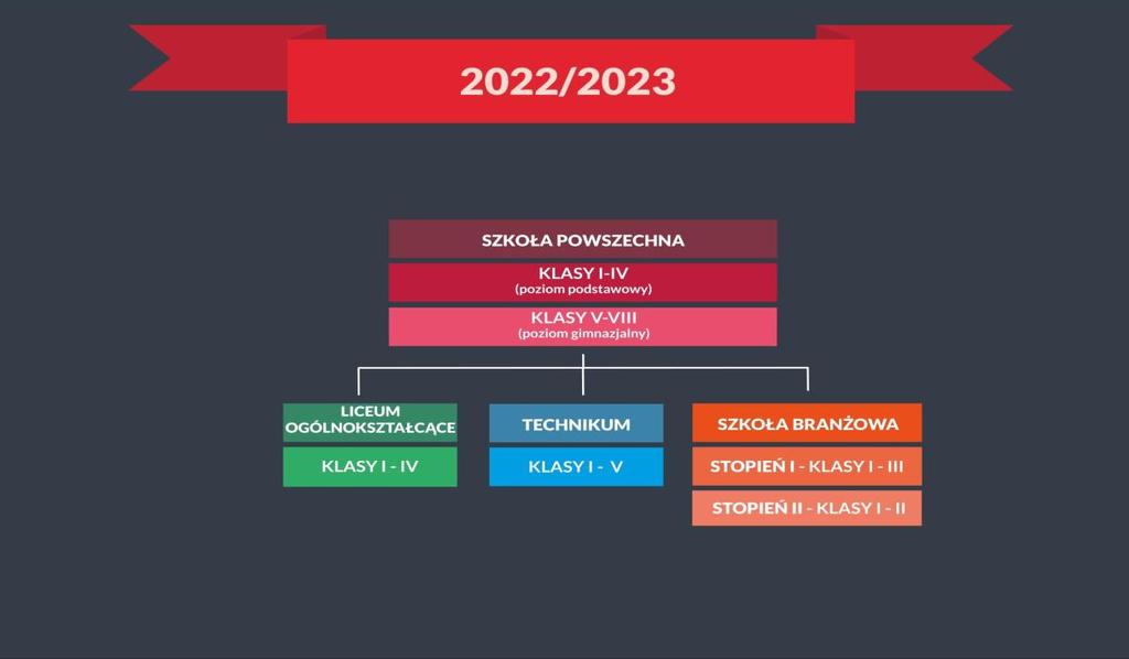 2022 i 2023? Dlaczego obie daty są tak istotne? W 2022 uczniowie liceów, a w 2023 młodzież z 4-letniego technikum ostatni raz będą zdawać maturę na starych zasadach.
