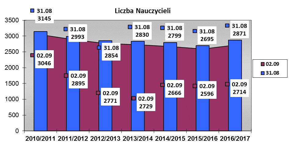 4. Kadra i doskonalenie zawodowe Decydujący wpływ na jakość kształcenia ma kadra pedagogiczna, jej kwalifikacje, staż pracy i poziom awansu zawodowego oraz inne kompetencje zawodowe.