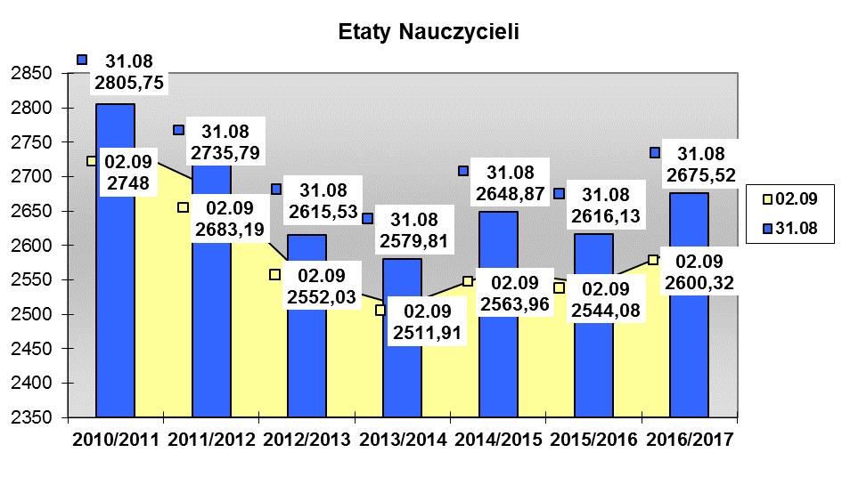 Statystyczny nauczyciel Tarnowa w roku szkolnym 2016/2017 to: nauczyciel wykwalifikowany z wykształceniem wyższym magisterskim, kobieta (77% K, 23% M) i ma najwyższy stopień awansu zawodowego (jest