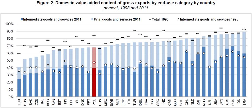 Wnioski dla Polski Źródło: Trade in