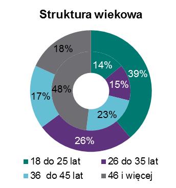 Wynagrodzenia pracowników (badanie Ukraińców pracujących w Polsce na zlecenie NBP).