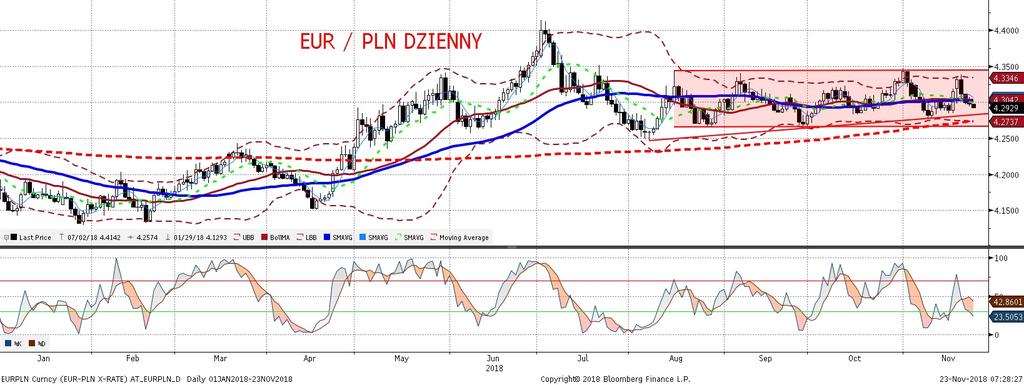 NIE KASOWAC EURPLN fundamentalnie EURPLN technicznie Głównym paliwem dla wczorajszego umacniania sie złotego była informacja z protokołu z ostatniego posiedzenia RPP o pierwszym od 6 lat wniosku o